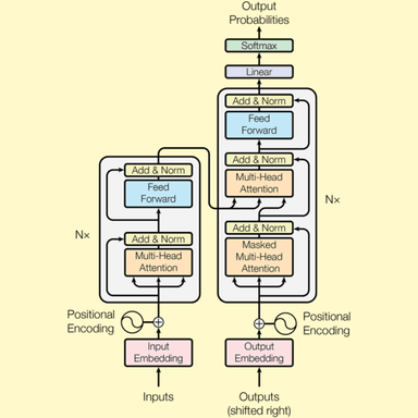 Transformer Architecture Explained