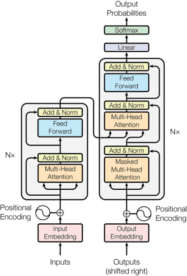 Transformer architecture (from the original paper “Attention is all you need”)